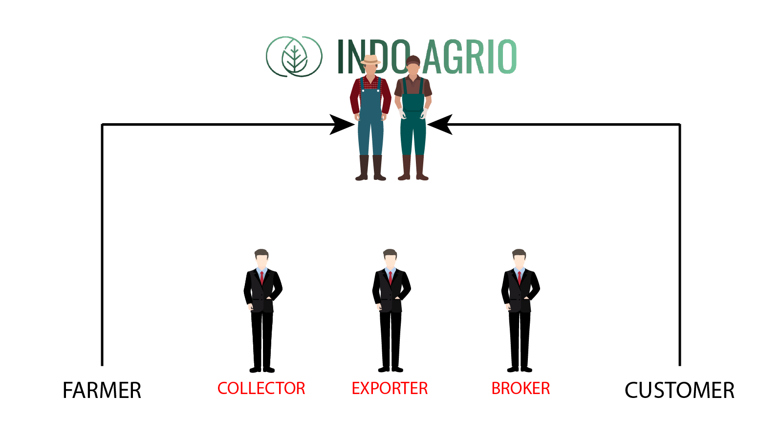 from farmer to customer spices supplier indoagrio from farmer to customer spices supplier indoagrio